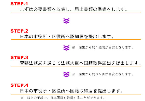 認知による日本国籍取得の届出の手続フローチャート