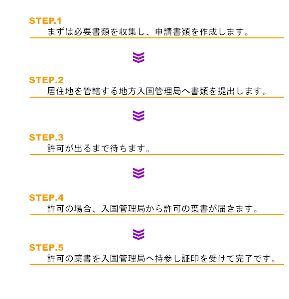 在留資格変更許可申請手続の流れ